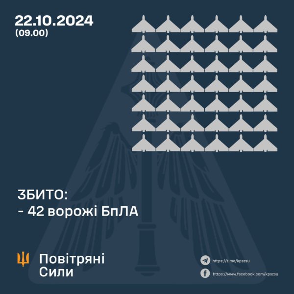 Українська ППО вночі збила 42 ворожі ударні безпілотники
Українська ППО вночі збила 42 ворожі ударні безпілотники