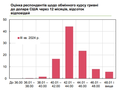 Каким будет курс доллара: прогноз украинского бизнеса на ближайший год
Каким будет курс доллара: прогноз украинского бизнеса на ближайший год