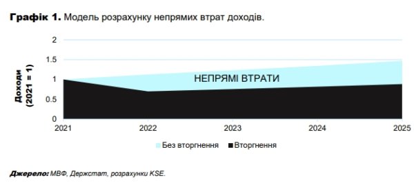
Финансовые потери Украины от войны превысили 1 трлн долларов, - исследование 