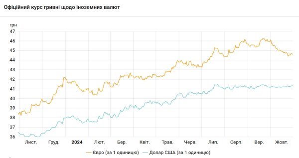 НБУ повышает курс доллара третий день подряд
НБУ повышает курс доллара третий день подряд