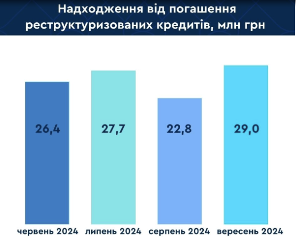 В сентябре заемщики банков в ликвидации вернули долгов на 41,2 млн грн
В сентябре заемщики банков в ликвидации вернули долгов на 41,2 млн грн