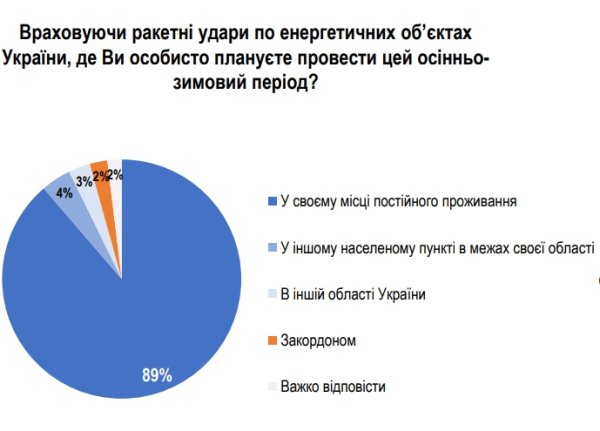 Сколько украинцев планируют уехать из-за возможных проблем в энергетике зимой, - опрос
Сколько украинцев планируют уехать из-за возможных проблем в энергетике зимой, - опрос