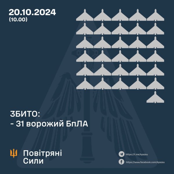 Сили ППО знищили 31 ворожий безпілотник
Сили ППО знищили 31 ворожий безпілотник