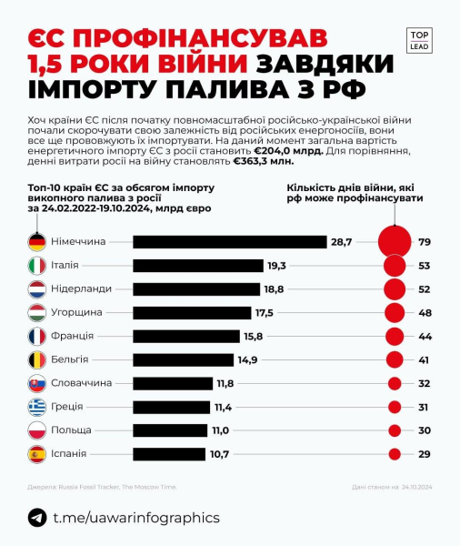 ЄС профінансував 1,5 року війни, купуючи паливо в Росії ЄС профінансував 1,5 року війни, купуючи паливо в Росії