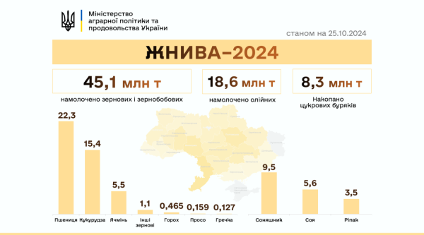 В Україні намолотили 63,7 мільйона тонн зернових та олійних В Україні намолотили 63,7 мільйона тонн зернових та олійних