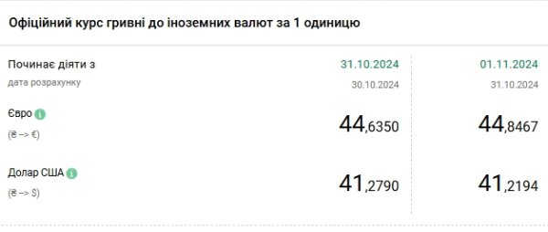 НБУ снизил курс доллара на первый день ноября
НБУ снизил курс доллара на первый день ноября