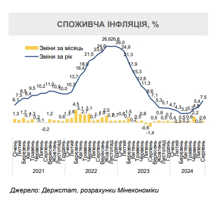 Почему растут цены в Украине: в Минэкономики назвали четыре мощных фактора
Почему растут цены в Украине: в Минэкономики назвали четыре мощных фактора