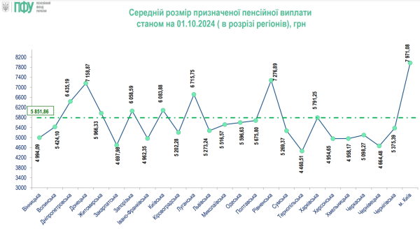 Пенсия в Украине: Сколько пенсионеров получают более 10 тысяч гривен
Пенсия в Украине: Сколько пенсионеров получают более 10 тысяч гривен