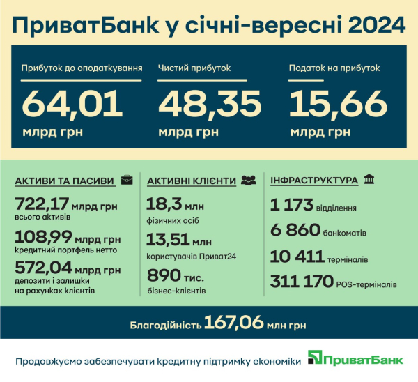 Приватбанк получил рекордную прибыль с начала года
Приватбанк получил рекордную прибыль с начала года
