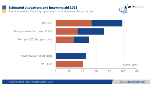 Международная помощь Украине с 2025 года может сократиться — исследование
Международная помощь Украине с 2025 года может сократиться — исследование