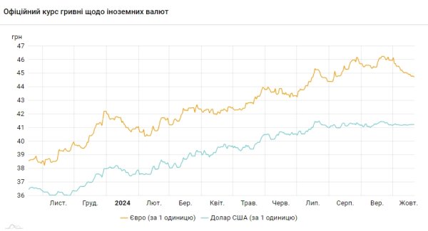 Курс доллара упал после четырехдневного роста
Курс доллара упал после четырехдневного роста