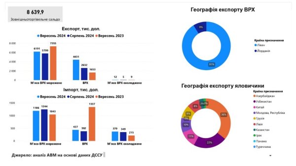 Україна у вересні збільшила експорт великої рогатої худоби Україна у вересні збільшила експорт великої рогатої худоби