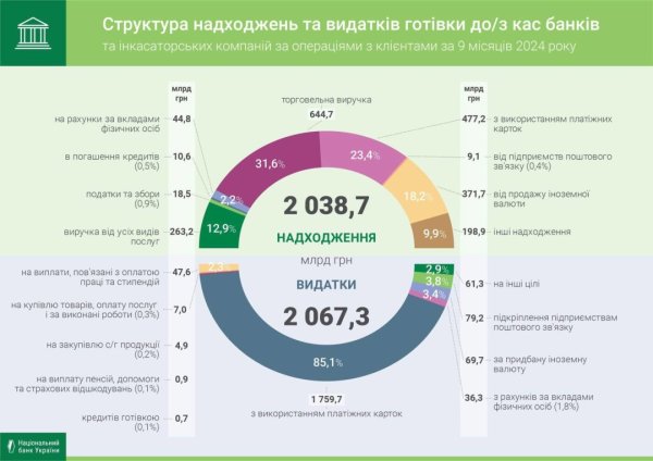 Обсяги касових оборотів банків зросли - НБУ