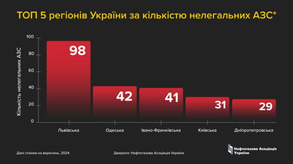 Нелегальные АЗС: В Украине насчитано 419 таких станций
Нелегальные АЗС: В Украине насчитано 419 таких станций