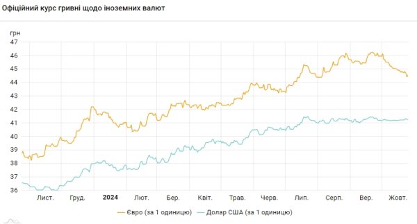 НБУ снижает курс доллара второй день подряд
НБУ снижает курс доллара второй день подряд