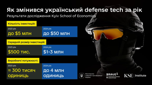 Украина увеличила производство дронов за год в 10 раз
Украина увеличила производство дронов за год в 10 раз