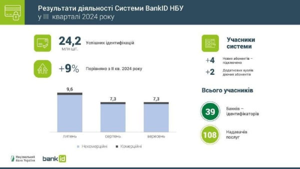 Спрос на удаленную идентификацию через BankID вырос на 9%
Спрос на удаленную идентификацию через BankID вырос на 9%
