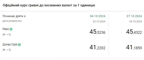 Доллар дешевеет второй день подряд
Доллар дешевеет второй день подряд
