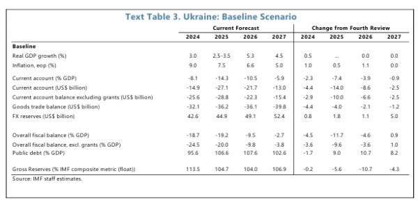 Когда закончится война в Украине: МВФ обновил базовый прогноз
Когда закончится война в Украине: МВФ обновил базовый прогноз