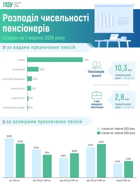 Сколько в Украине работающих пенсионеров и какие они получают выплаты: свежие данные ПФУ
Сколько в Украине работающих пенсионеров и какие они получают выплаты: свежие данные ПФУ