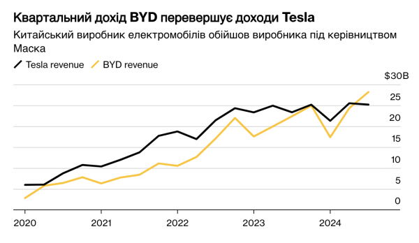 BYD впервые в истории обошла Tesla по размеру выручки
                    