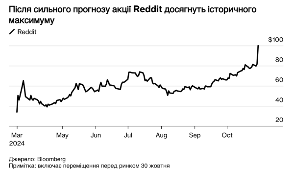 Акции Reddit выросли более чем вдвое с мартовского IPO
Акции Reddit выросли более чем вдвое с мартовского IPO