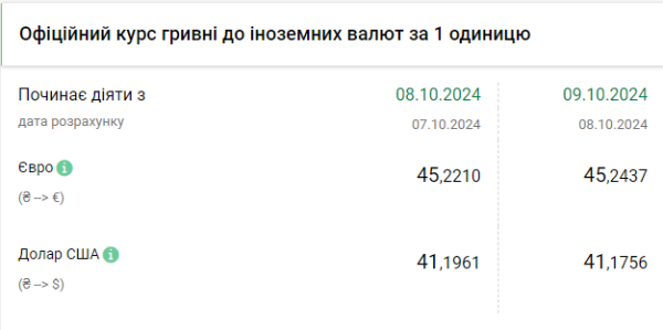 
НБУ снизил курс доллара после небольшого роста 