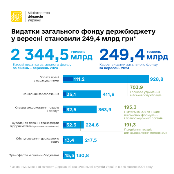 Украина увеличила расходы госбюджета на 10%
Украина увеличила расходы госбюджета на 10%