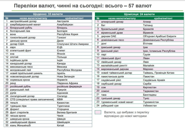 Більше ніякого рубля: НБУ відмовиться від розрахунку офіційного курсу гривні до низки валют Більше ніякого рубля: НБУ відмовиться від розрахунку офіційного курсу гривні до низки валют