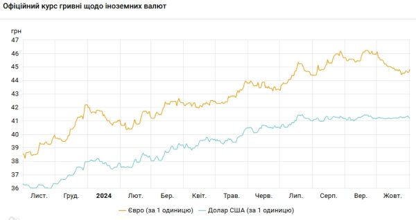 НБУ снизил курс доллара на первый день ноября
НБУ снизил курс доллара на первый день ноября