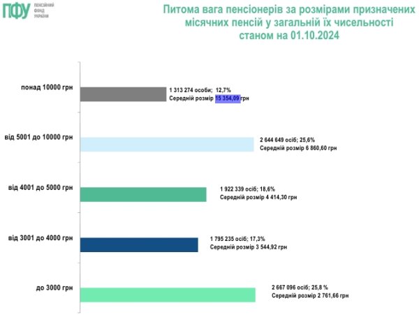 Пенсии свыше 10 тысяч гривен: сколько украинцев их получают
Пенсии свыше 10 тысяч гривен: сколько украинцев их получают