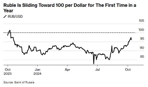Российские власти смирились с падением рубля до 100 за доллар, - Bloomberg
Российские власти смирились с падением рубля до 100 за доллар, - Bloomberg