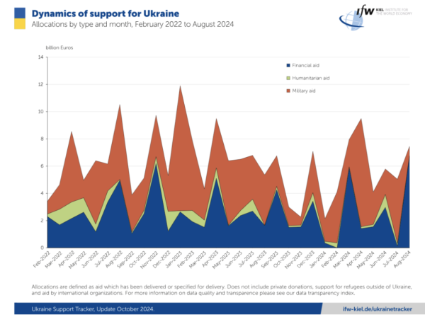 Международная помощь Украине с 2025 года может сократиться — исследование
Международная помощь Украине с 2025 года может сократиться — исследование