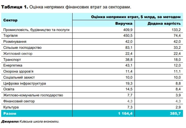 
Финансовые потери Украины от войны превысили 1 трлн долларов, - исследование 