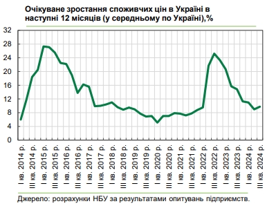 Как будут расти цены в Украине: прогноз бизнеса на ближайший год
Как будут расти цены в Украине: прогноз бизнеса на ближайший год