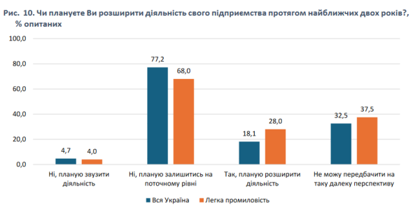 Третина компаній у легкій промисловості скоротили виробництво Третина компаній у легкій промисловості скоротили виробництво