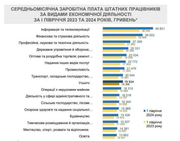 В Україні зросла середня зарплата: хто заробляє найбільше В Україні зросла середня зарплата: хто заробляє найбільше