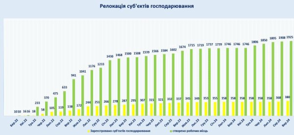 У Вінниці кількість релокованих підприємства зросла до 380 У Вінниці кількість релокованих підприємства зросла до 380