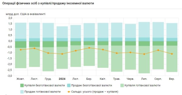 Украинцы за последний месяц увеличили покупку долларов в банках на 40%
Украинцы за последний месяц увеличили покупку долларов в банках на 40%