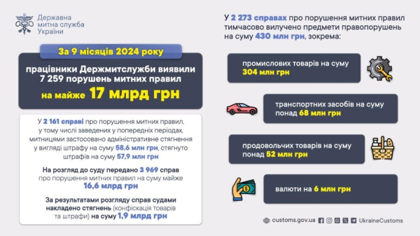 Таможенники за девять месяцев выявили нарушений на 17 миллиардов гривен
Таможенники за девять месяцев выявили нарушений на 17 миллиардов гривен