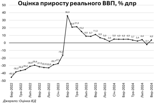В третьем квартале ВВП Украины вырос на 2,1% — ИЭД
В третьем квартале ВВП Украины вырос на 2,1% — ИЭД