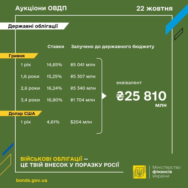 Мінфін розмістив ОВДП майже на ₴26 мільйонів Мінфін розмістив ОВДП майже на ₴26 мільйонів