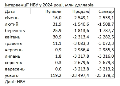 Ситуация на валютном рынке изменилась: НБУ увеличил продажу долларов из резервов
Ситуация на валютном рынке изменилась: НБУ увеличил продажу долларов из резервов
