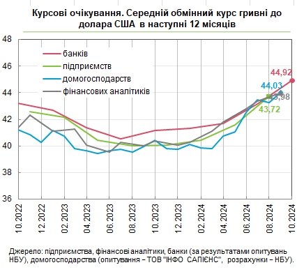 Доллар по 45 гривен: банкиры ухудшили курсовые ожидания
Доллар по 45 гривен: банкиры ухудшили курсовые ожидания