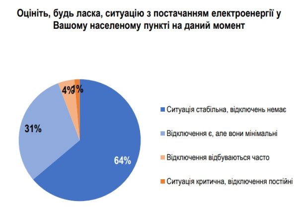 Сколько украинцев планируют уехать из-за возможных проблем в энергетике зимой, - опрос
Сколько украинцев планируют уехать из-за возможных проблем в энергетике зимой, - опрос