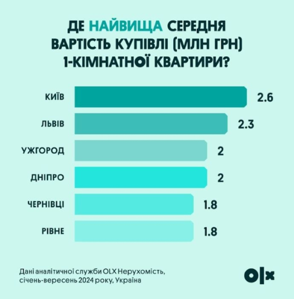 Рынок недвижимости: Как изменились цены на квартиры в Украине
Рынок недвижимости: Как изменились цены на квартиры в Украине
