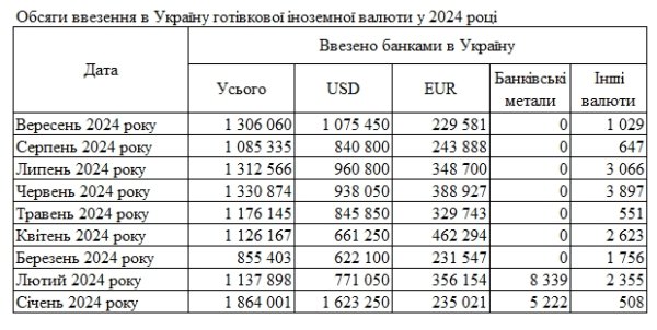 Банки увеличили ввоз наличных долларов в Украину до максимума с начала года
Банки увеличили ввоз наличных долларов в Украину до максимума с начала года