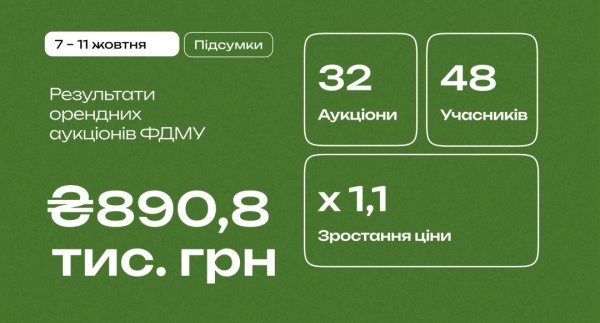 Фонд держмайна за тиждень залучив на аукціонах з оренди майже ₴900 тисяч Фонд держмайна за тиждень залучив на аукціонах з оренди майже ₴900 тисяч