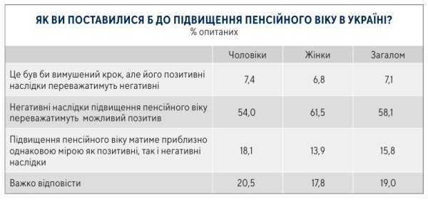 Повышение пенсионного возраста: сколько украинцы готовы работать
Повышение пенсионного возраста: сколько украинцы готовы работать