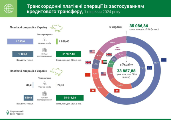 НБУ впервые опубликовал данные об объемах кредитных и дебетовых переводов бизнеса и населения
